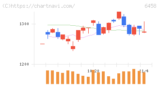 新晃工業(6458)の日足チャート