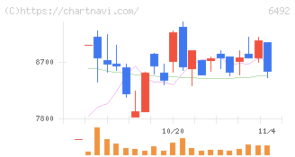 岡野バルブ製造(6492)の日足チャート