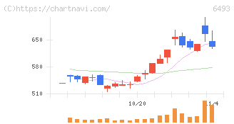 ＮＩＴＴＡＮ(6493)の日足チャート