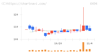 ＮＦＫホールディングス(6494)の日足チャート