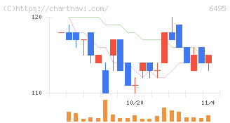 宮入バルブ製作所(6495)の日足チャート