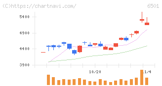 日立製作所(6501)の日足チャート