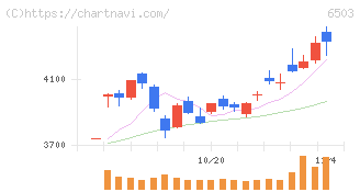 三菱電機(6503)の日足チャート