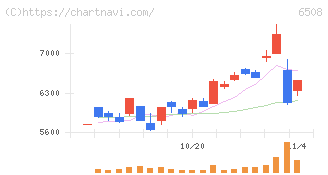 明電舎(6508)の日足チャート