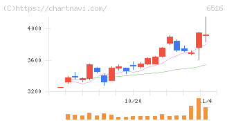 山洋電気(6516)の日足チャート