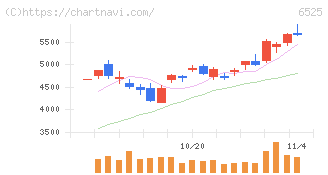 ＫＯＫＵＳＡＩ　ＥＬＥＣＴＲＩＣ(6525)の日足チャート