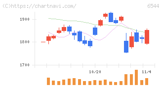 ジャパンエレベーターサービスホールディングス(6544)の日足チャート