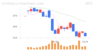 オープングループ(6572)の日足チャート