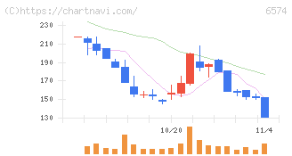 コンヴァノ(6574)の日足チャート
