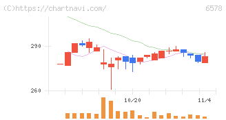 コレックホールディングス(6578)の日足チャート