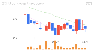 ログリー(6579)の日足チャート