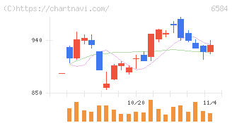 三桜工業(6584)の日足チャート