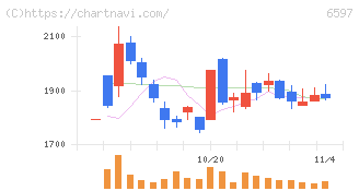 ＨＰＣシステムズ(6597)の日足チャート