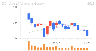 ＱＤレーザ(6613)の日足チャート