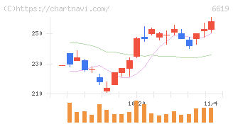 ダブル・スコープ(6619)の日足チャート