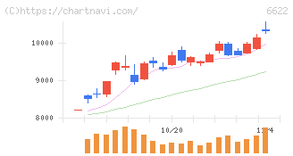 ダイヘン(6622)の日足チャート