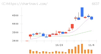 寺崎電気産業(6637)の日足チャート
