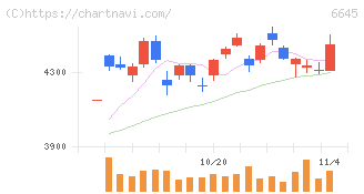 オムロン(6645)の日足チャート