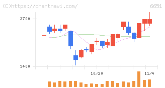 日東工業(6651)の日足チャート