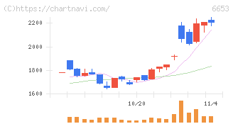 正興電機製作所(6653)の日足チャート