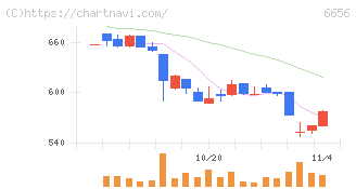 インスペック(6656)の日足チャート