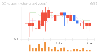 ユビテック(6662)の日足チャート