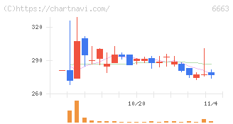 太洋テクノレックス(6663)の日足チャート