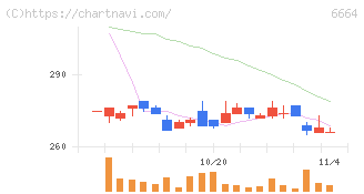 オプトエレクトロニクス(6664)の日足チャート