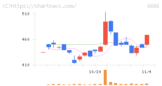 リバーエレテック(6666)の日足チャート