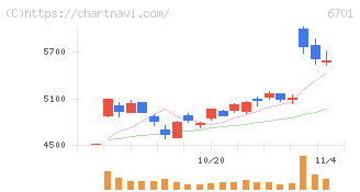 ＮＥＣ(6701)の日足チャート