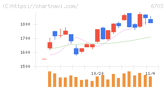 ＯＫＩ(6703)の日足チャート