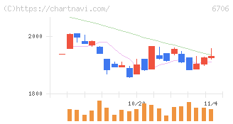 電気興業(6706)の日足チャート