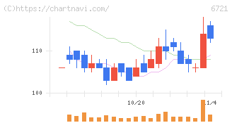 ウインテスト(6721)の日足チャート