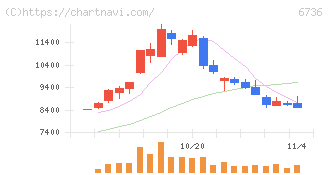 サン電子(6736)の日足チャート