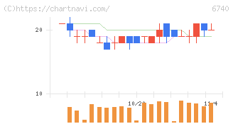 ジャパンディスプレイ(6740)の日足チャート
