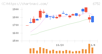 パナソニック　ホールディングス(6752)の日足チャート
