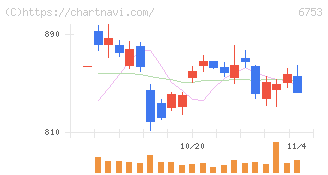 シャープ(6753)の日足チャート