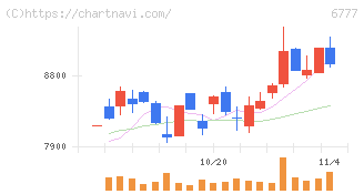 ｓａｎｔｅｃ　Ｈｏｌｄｉｎｇｓ(6777)の日足チャート