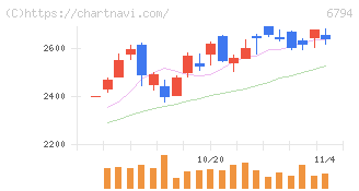フォスター電機(6794)の日足チャート