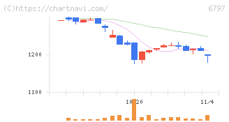 名古屋電機工業(6797)の日足チャート