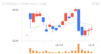 ＳＭＫ(6798)の日足チャート