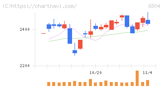 ホシデン(6804)の日足チャート
