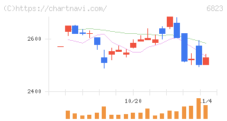 リオン(6823)の日足チャート