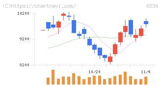精工技研(6834)の日足チャート