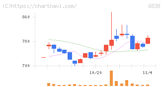 多摩川ホールディングス(6838)の日足チャート