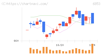 共和電業(6853)の日足チャート