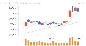 アドバンテスト(6857)の日足チャート