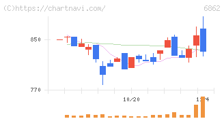 ミナトホールディングス(6862)の日足チャート