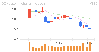 シスメックス(6869)の日足チャート