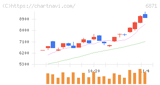日本マイクロニクス(6871)の日足チャート